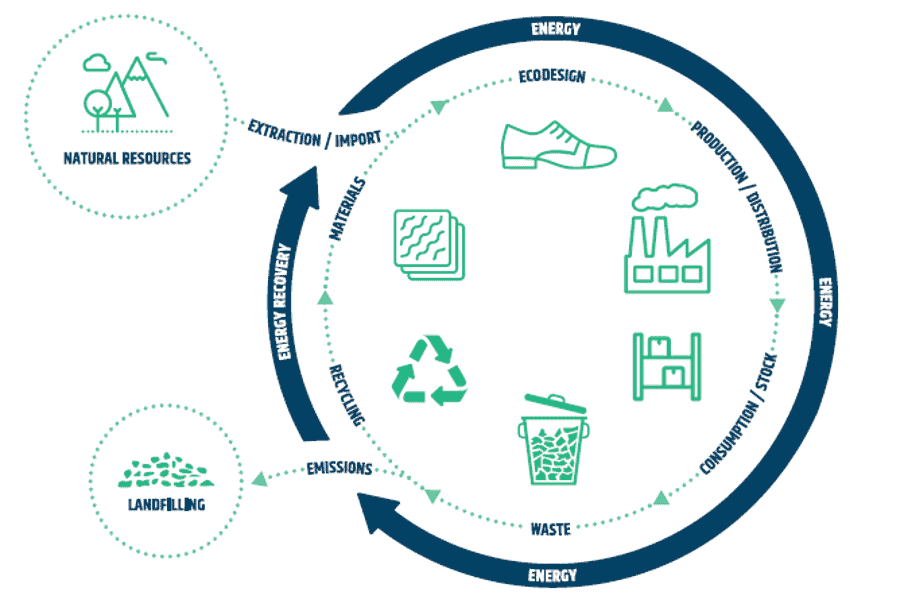 10 Eco-Design